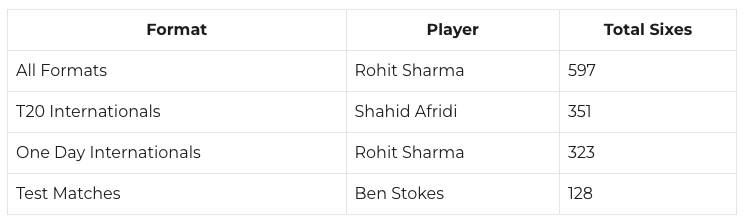 most sixes in cricket